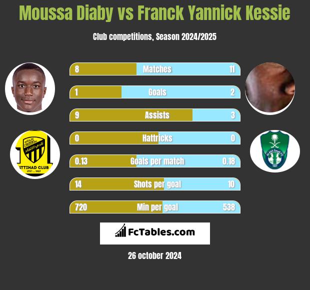 Moussa Diaby vs Franck Yannick Kessie h2h player stats