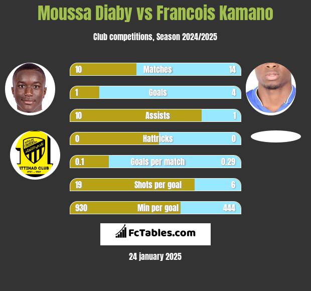 Moussa Diaby vs Francois Kamano h2h player stats