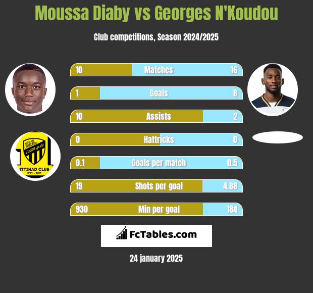 Moussa Diaby vs Georges N'Koudou h2h player stats