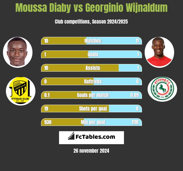 Moussa Diaby vs Georginio Wijnaldum h2h player stats