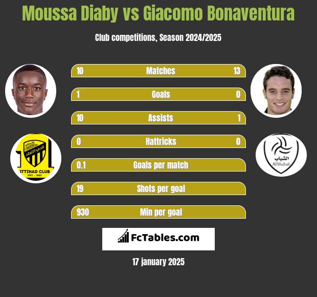 Moussa Diaby vs Giacomo Bonaventura h2h player stats