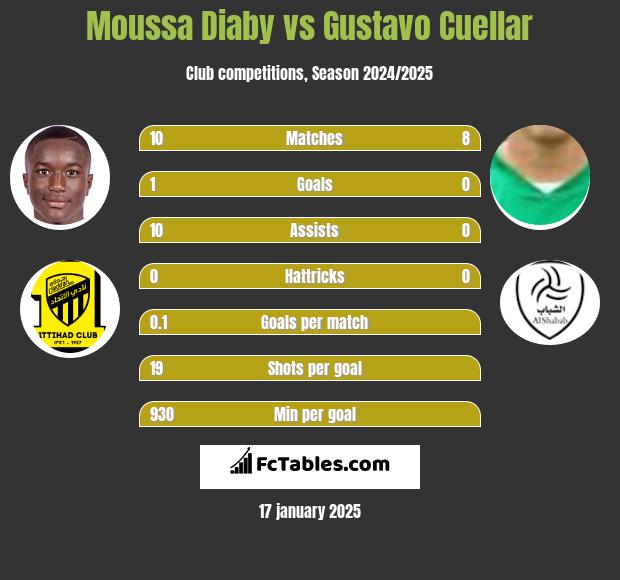 Moussa Diaby vs Gustavo Cuellar h2h player stats