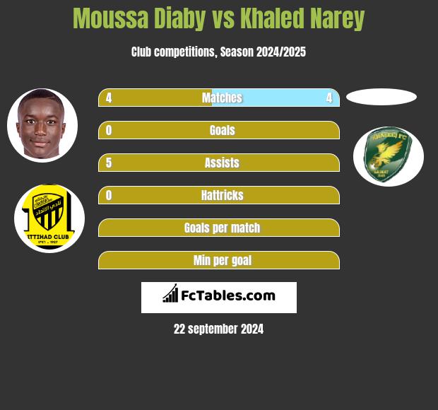 Moussa Diaby vs Khaled Narey h2h player stats