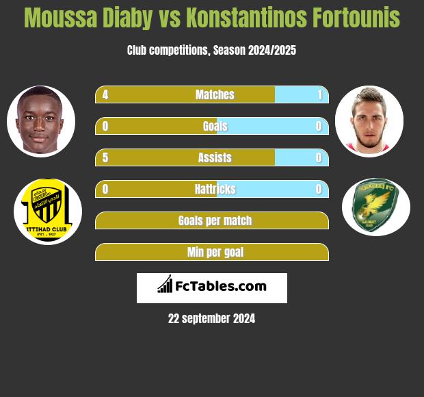 Moussa Diaby vs Konstantinos Fortounis h2h player stats