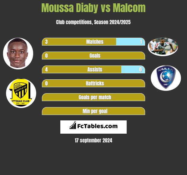 Moussa Diaby vs Malcom h2h player stats