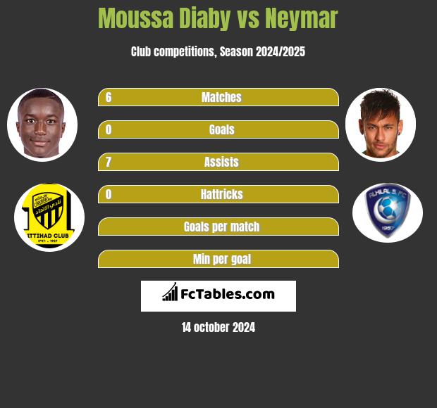 Moussa Diaby vs Neymar h2h player stats