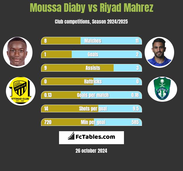 Moussa Diaby vs Riyad Mahrez h2h player stats