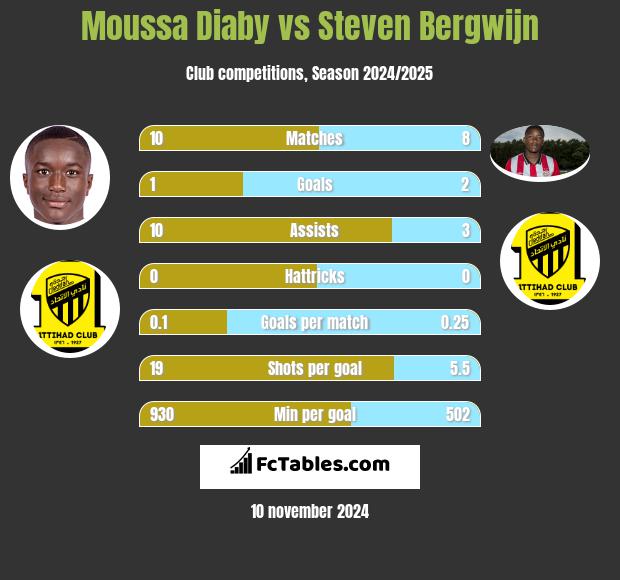 Moussa Diaby vs Steven Bergwijn h2h player stats