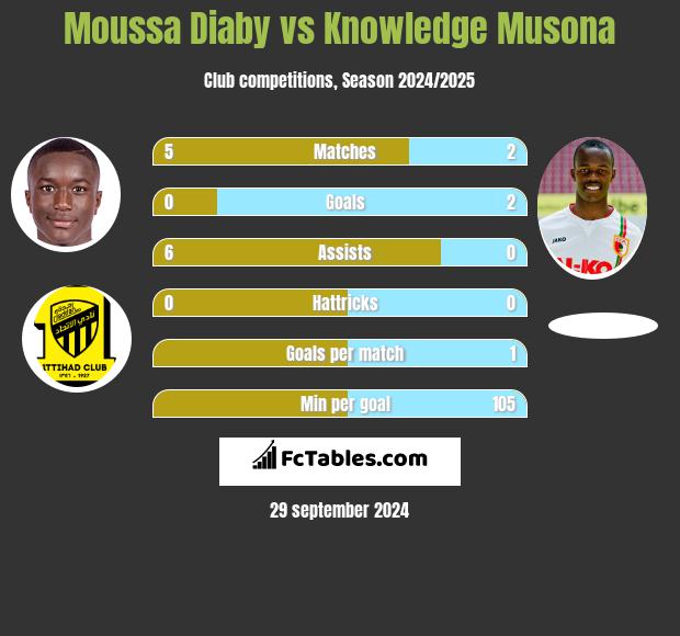 Moussa Diaby vs Knowledge Musona h2h player stats