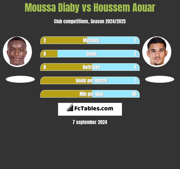 Moussa Diaby vs Houssem Aouar h2h player stats