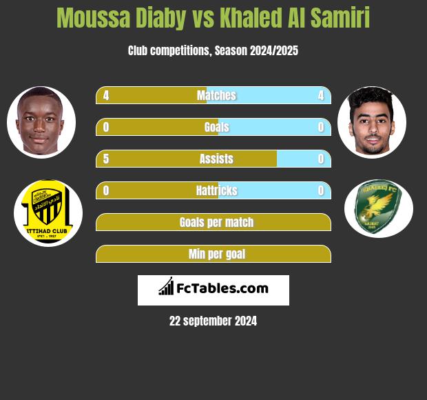 Moussa Diaby vs Khaled Al Samiri h2h player stats