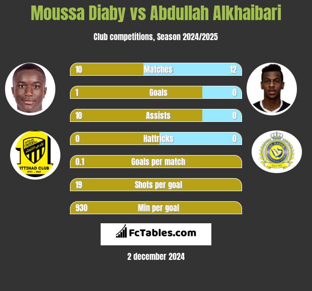 Moussa Diaby vs Abdullah Alkhaibari h2h player stats