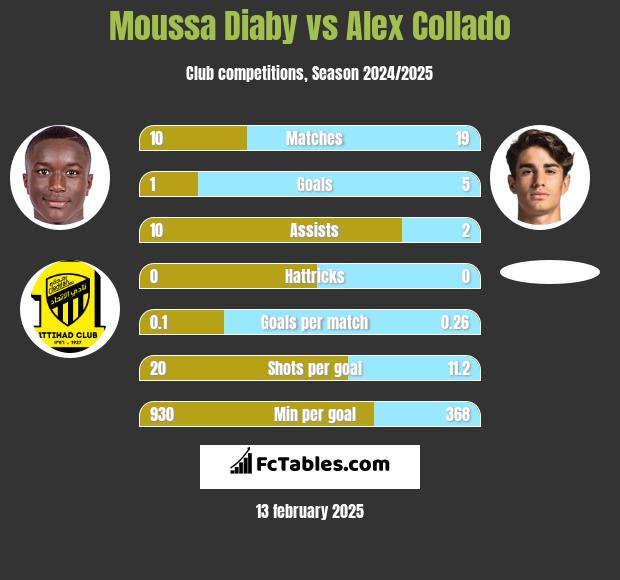 Moussa Diaby vs Alex Collado h2h player stats