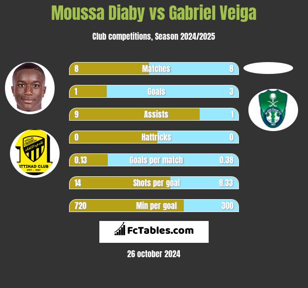 Moussa Diaby vs Gabriel Veiga h2h player stats