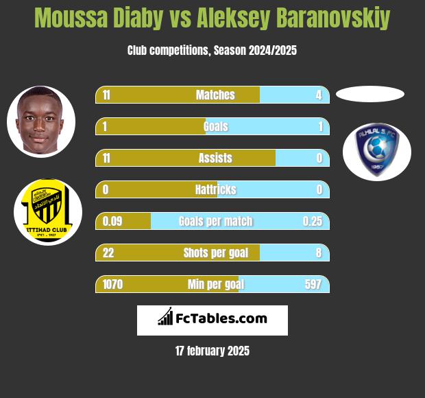 Moussa Diaby vs Aleksey Baranovskiy h2h player stats