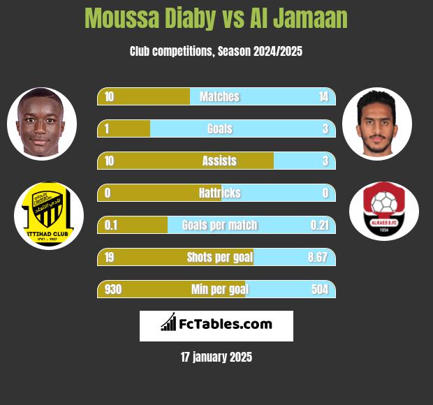 Moussa Diaby vs Al Jamaan h2h player stats