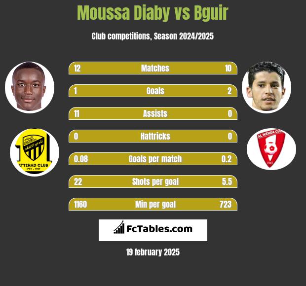 Moussa Diaby vs Bguir h2h player stats