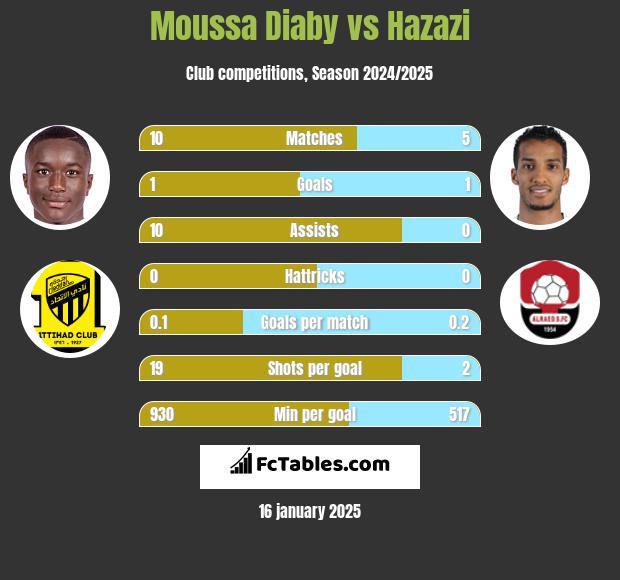 Moussa Diaby vs Hazazi h2h player stats