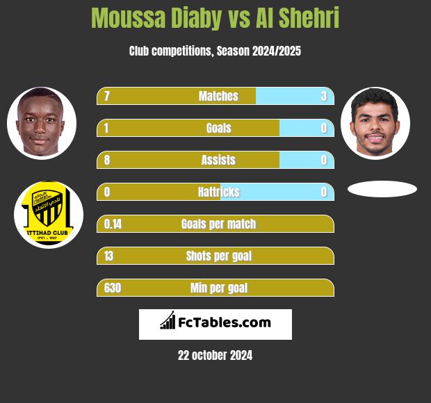 Moussa Diaby vs Al Shehri h2h player stats