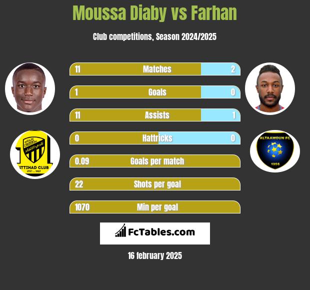 Moussa Diaby vs Farhan h2h player stats