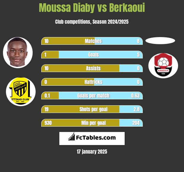 Moussa Diaby vs Berkaoui h2h player stats