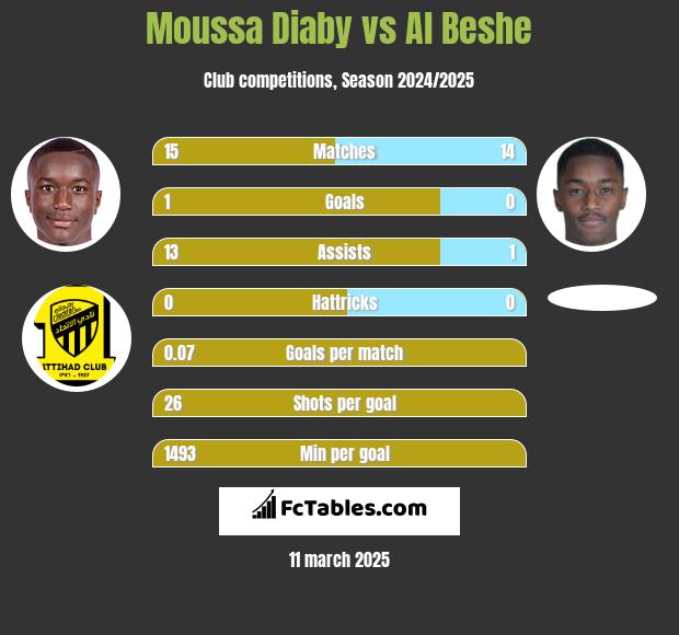 Moussa Diaby vs Al Beshe h2h player stats