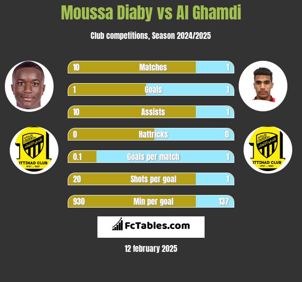 Moussa Diaby vs Al Ghamdi h2h player stats