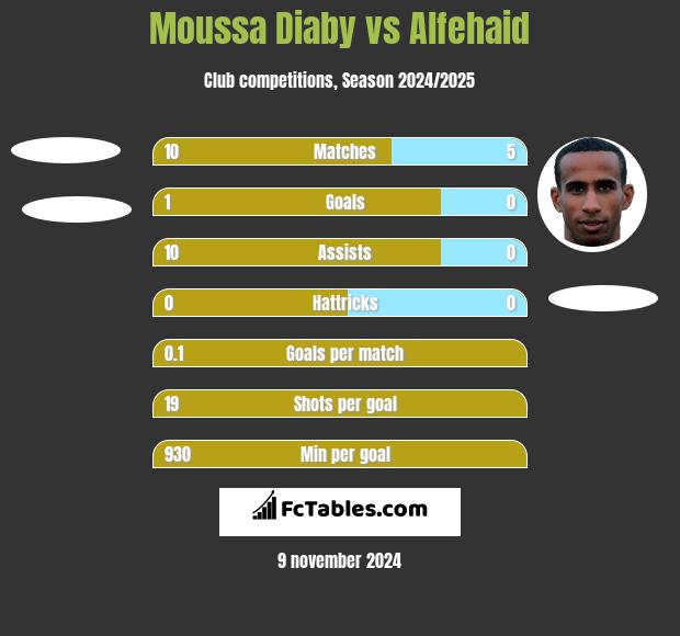 Moussa Diaby vs Alfehaid h2h player stats