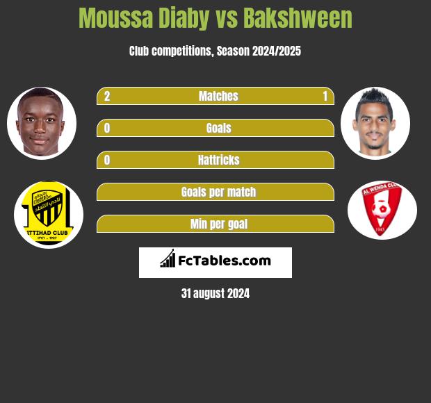 Moussa Diaby vs Bakshween h2h player stats