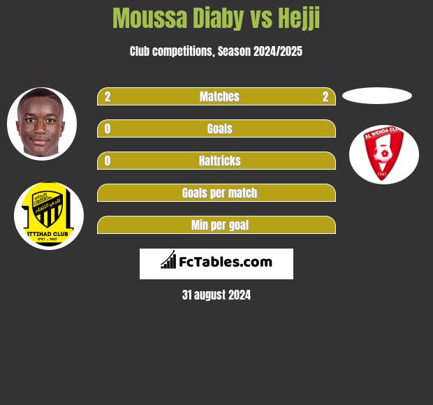 Moussa Diaby vs Hejji h2h player stats