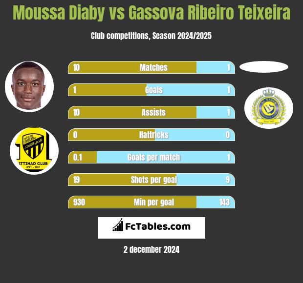 Moussa Diaby vs Gassova Ribeiro Teixeira h2h player stats