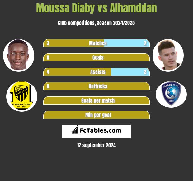 Moussa Diaby vs Alhamddan h2h player stats