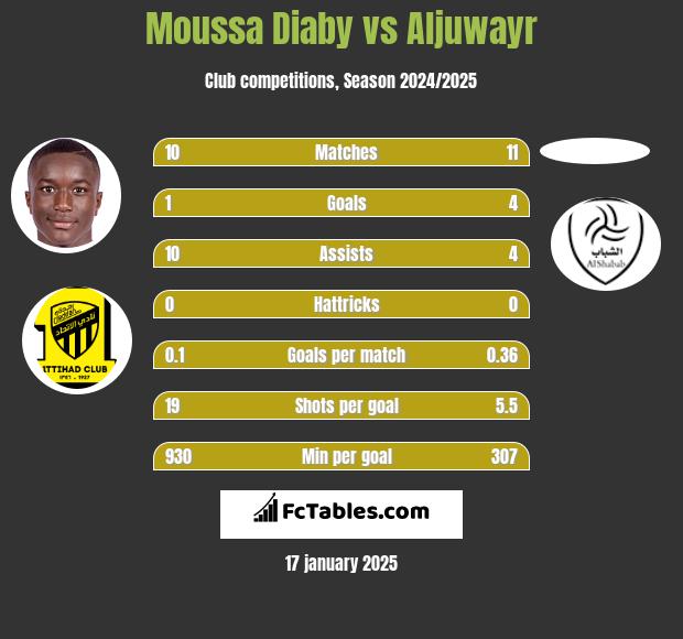 Moussa Diaby vs Aljuwayr h2h player stats