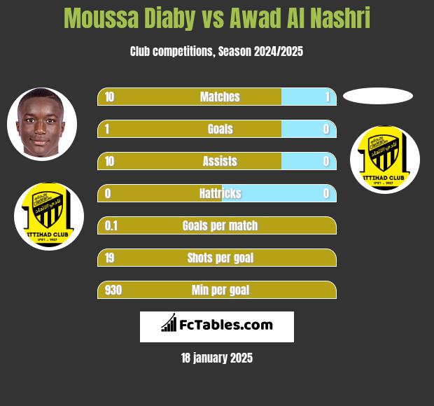 Moussa Diaby vs Awad Al Nashri h2h player stats