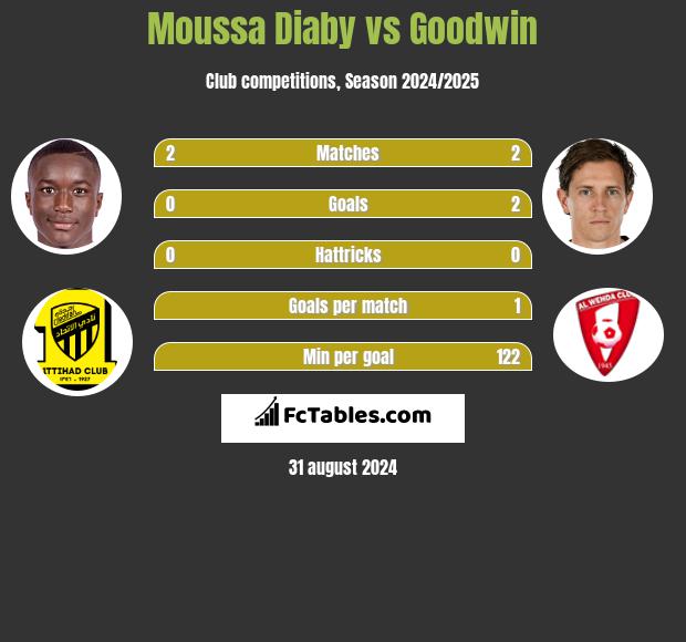 Moussa Diaby vs Goodwin h2h player stats