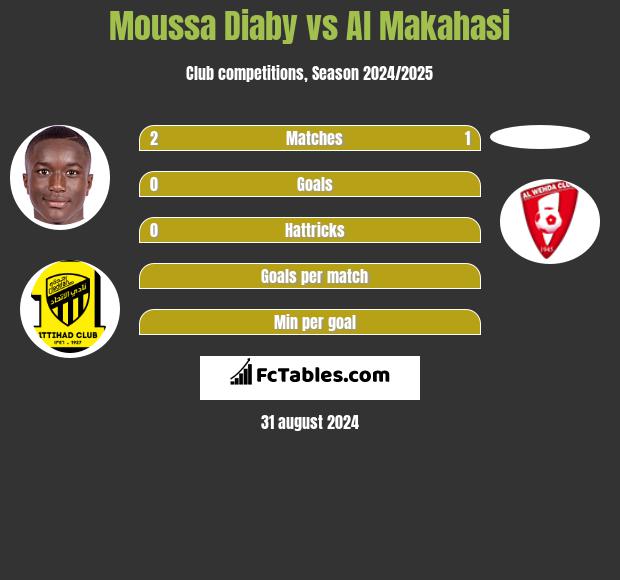 Moussa Diaby vs Al Makahasi h2h player stats