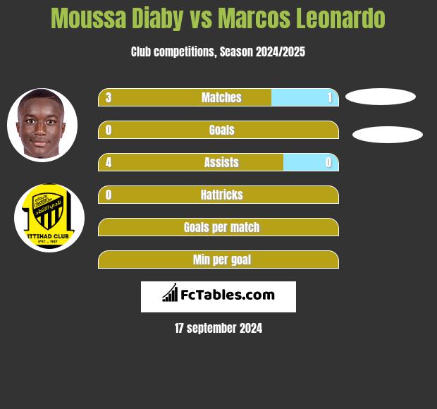 Moussa Diaby vs Marcos Leonardo h2h player stats