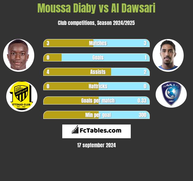 Moussa Diaby vs Al Dawsari h2h player stats