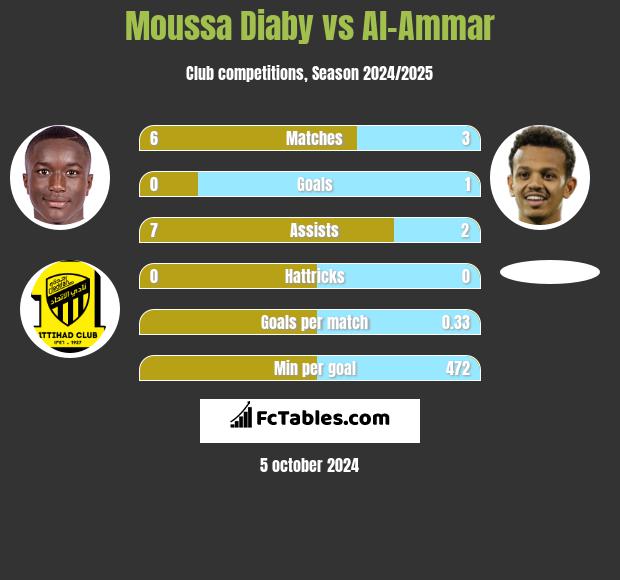 Moussa Diaby vs Al-Ammar h2h player stats