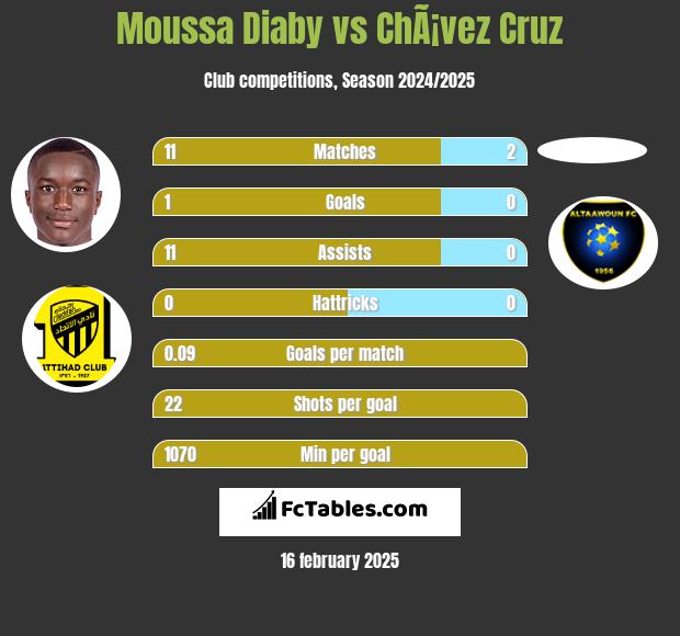 Moussa Diaby vs ChÃ¡vez Cruz h2h player stats