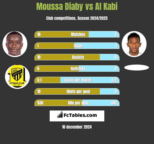 Moussa Diaby vs Al Kabi h2h player stats