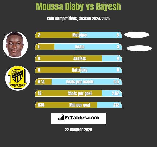 Moussa Diaby vs Bayesh h2h player stats