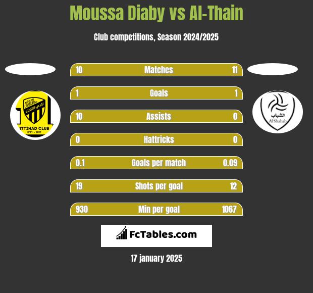 Moussa Diaby vs Al-Thain h2h player stats