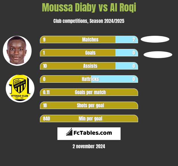 Moussa Diaby vs Al Roqi h2h player stats