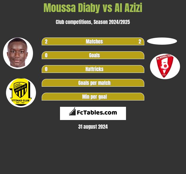 Moussa Diaby vs Al Azizi h2h player stats