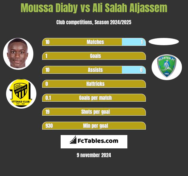 Moussa Diaby vs Ali Salah Aljassem h2h player stats