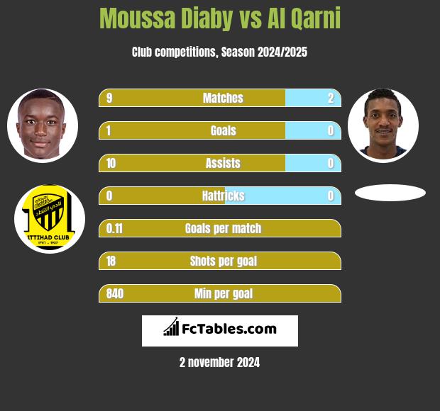 Moussa Diaby vs Al Qarni h2h player stats