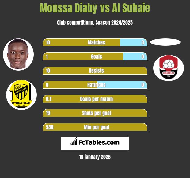 Moussa Diaby vs Al Subaie h2h player stats