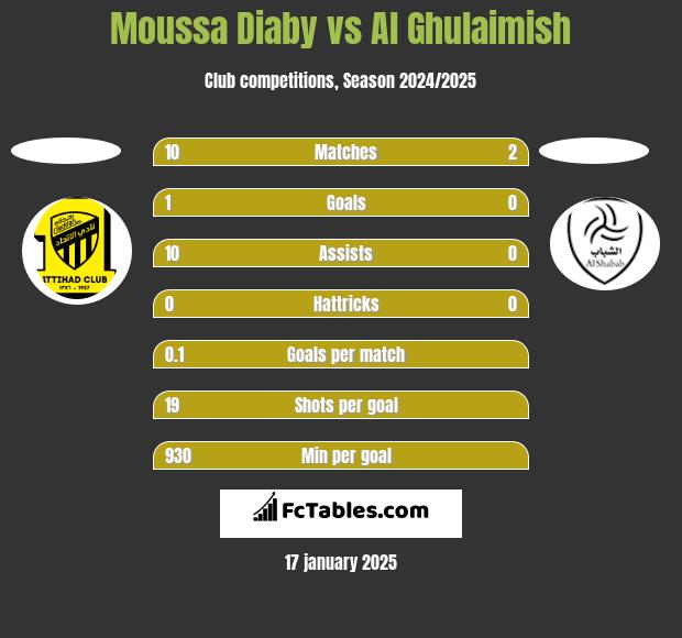 Moussa Diaby vs Al Ghulaimish h2h player stats