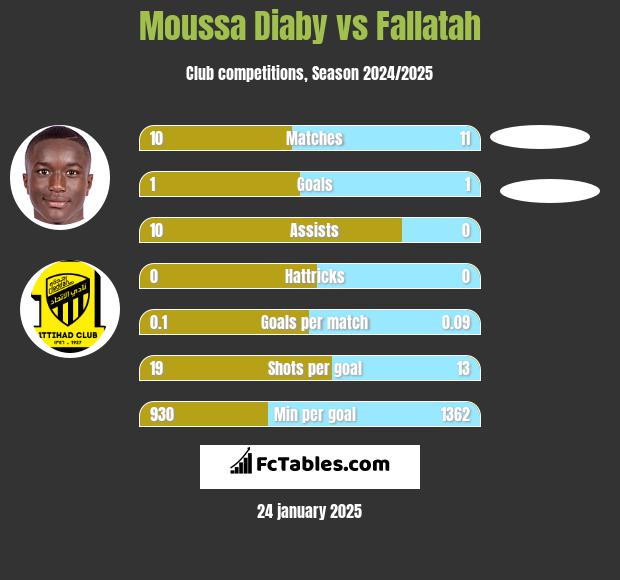 Moussa Diaby vs Fallatah h2h player stats